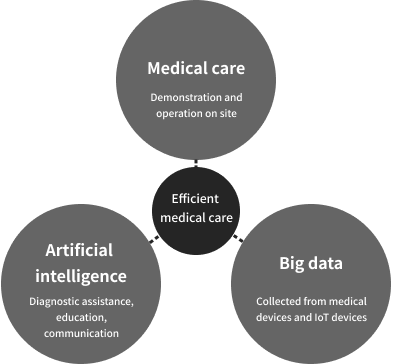 国立成育医療センター AI Hospital Project 優しく効率的な医療 医療 人工知能 ビッグデータ