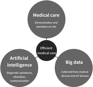 国立成育医療センター AI Hospital Project 優しく効率的な医療 医療 人工知能 ビッグデータ